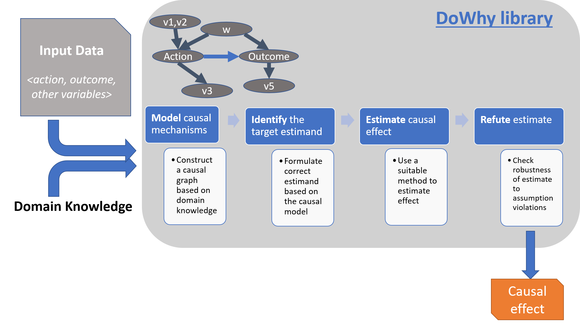 DoWhy | An end-to-end library for causal inference